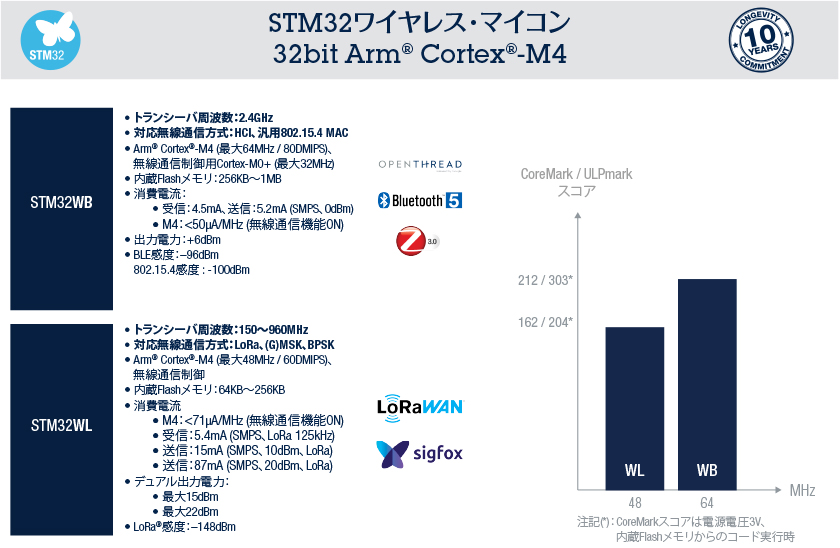 Stm32 ワイヤレス マイクロコントローラ Stm32 Stm8ファミリはstの32bit 8bit汎用マイクロコントローラ製品